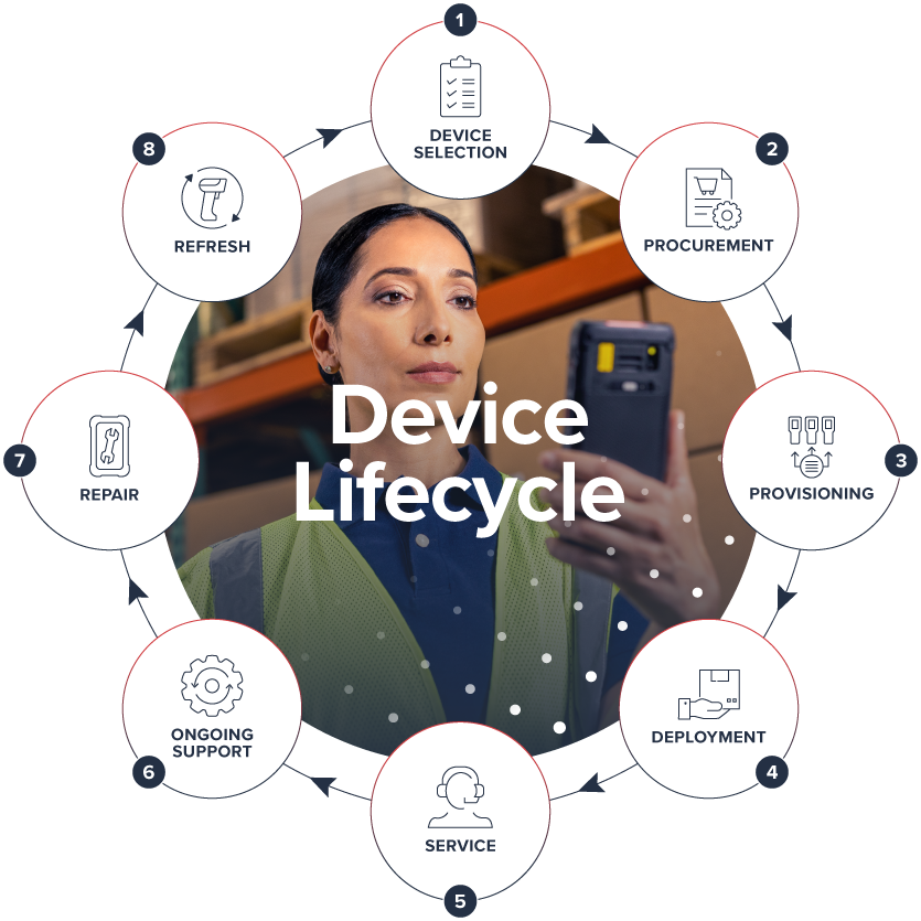 An illustration of the Abe360 device lifecycle.