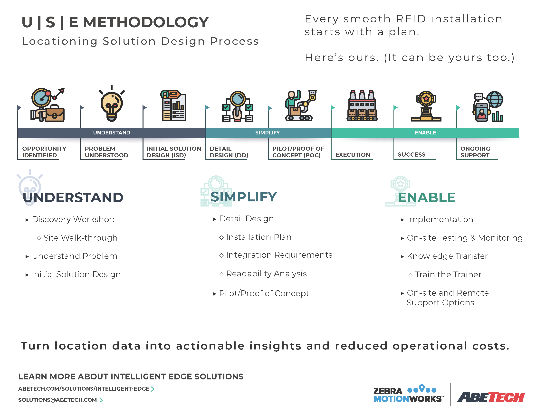 Locationing Solution Design Process