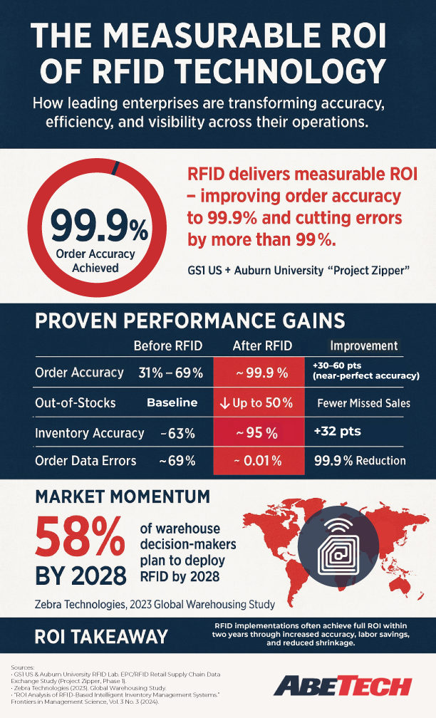 https://www.abetech.com/hubfs/2025-RFID-ROI-Infographic-AbeTech.png