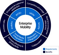 https://cdn2.hubspot.net/hubfs/6598580/images/blog/Are-your-enterprise-mobility-solutions-helping-or.png