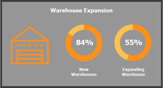 Stay Ahead of the Competition: Warehouse Trends 2020