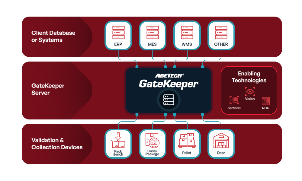 GateKeeper Server