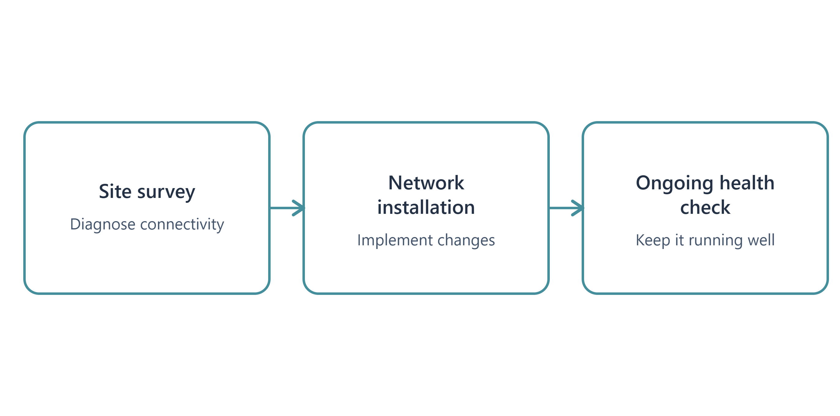 wireless_survey_next_steps_fixed